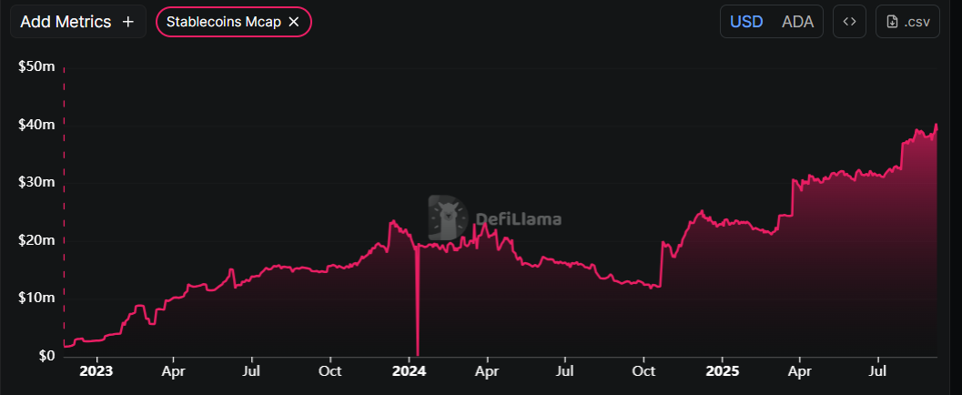 Cardano stablecoin market capitalization chart. Source: DefiLlama